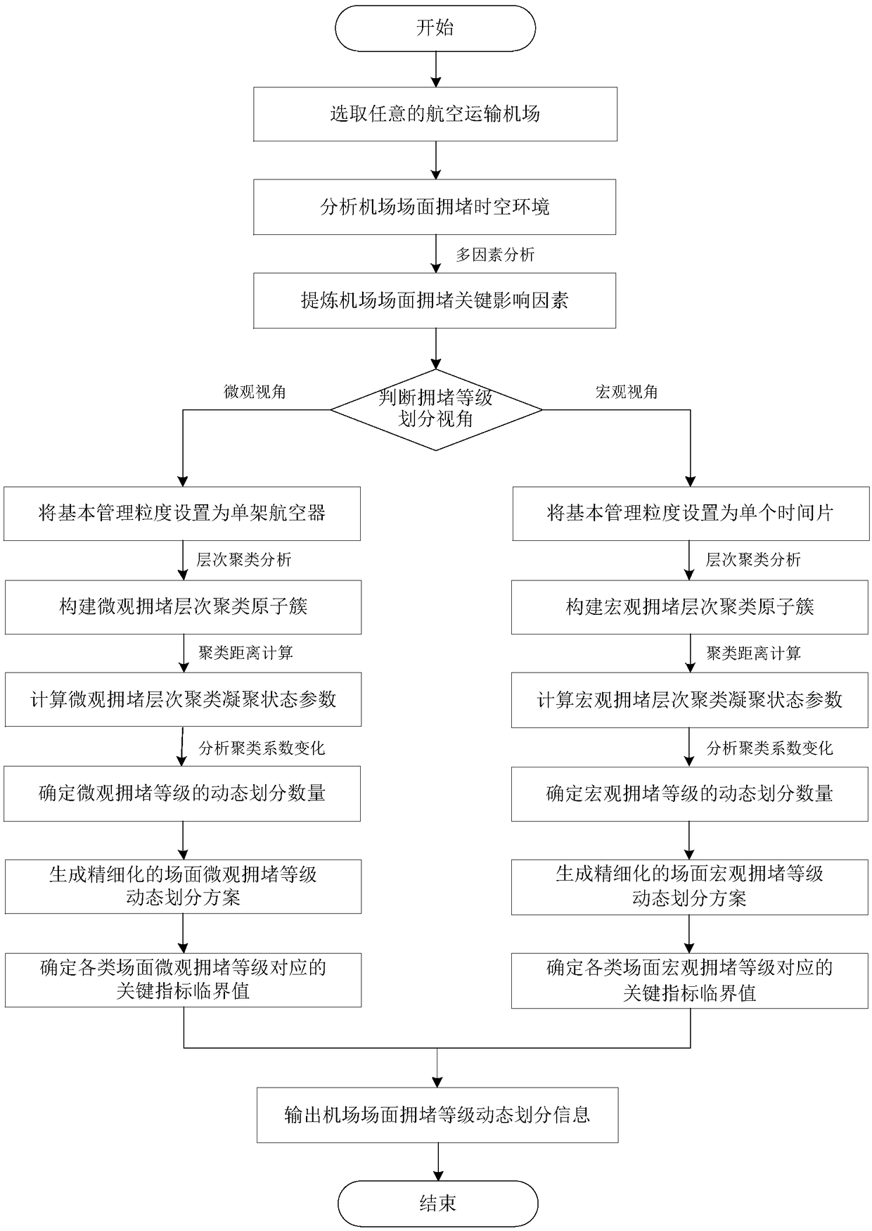 Dynamic classification method of airport scene congestion level