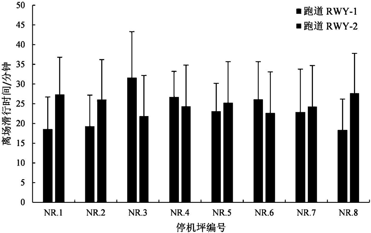 Dynamic classification method of airport scene congestion level