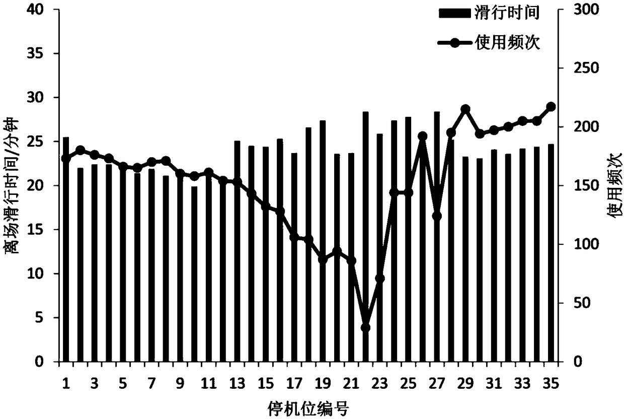 Dynamic classification method of airport scene congestion level