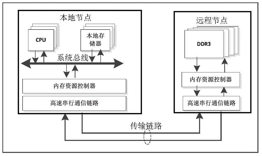 Remote memory access method, apparatus and system