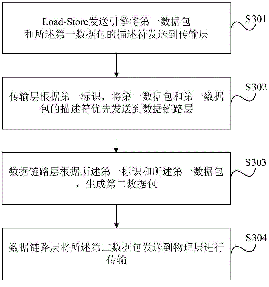 Remote memory access method, apparatus and system