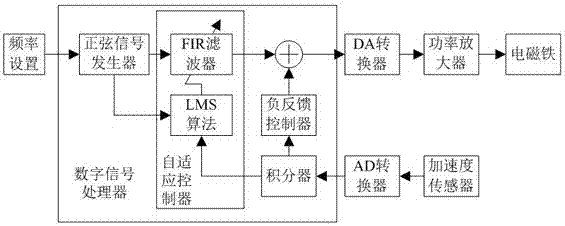 Active noise reduction device applied to multilayered glass window and control method