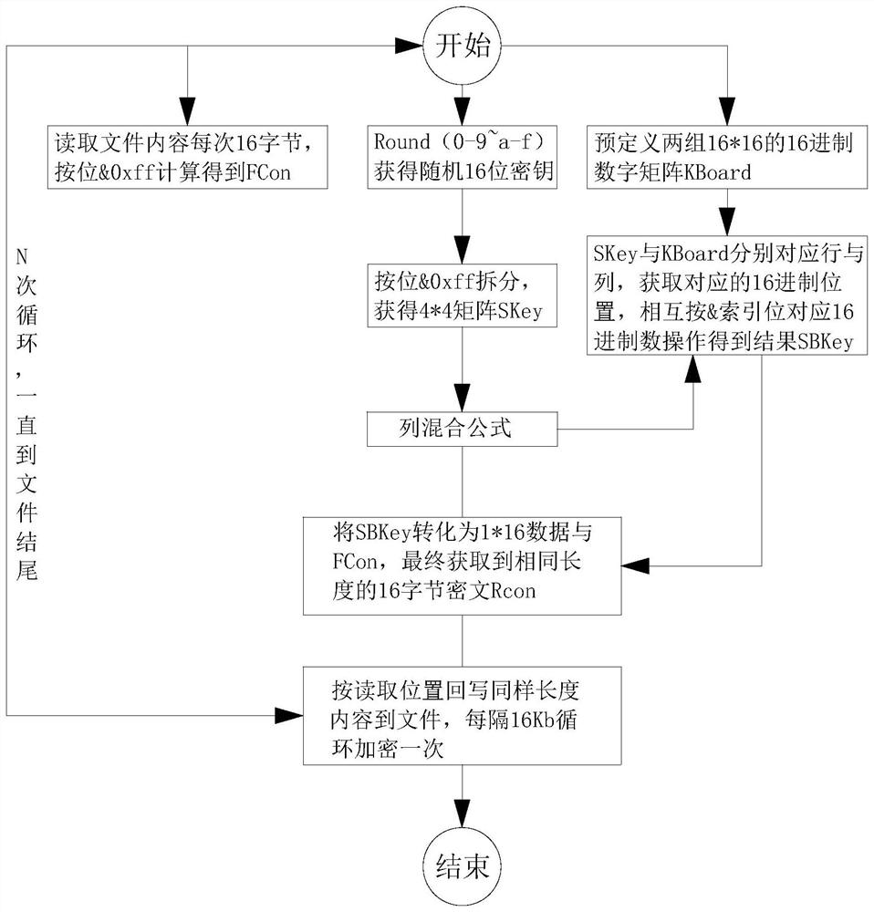 Audio and video encryption protection on-demand method and device and electronic equipment