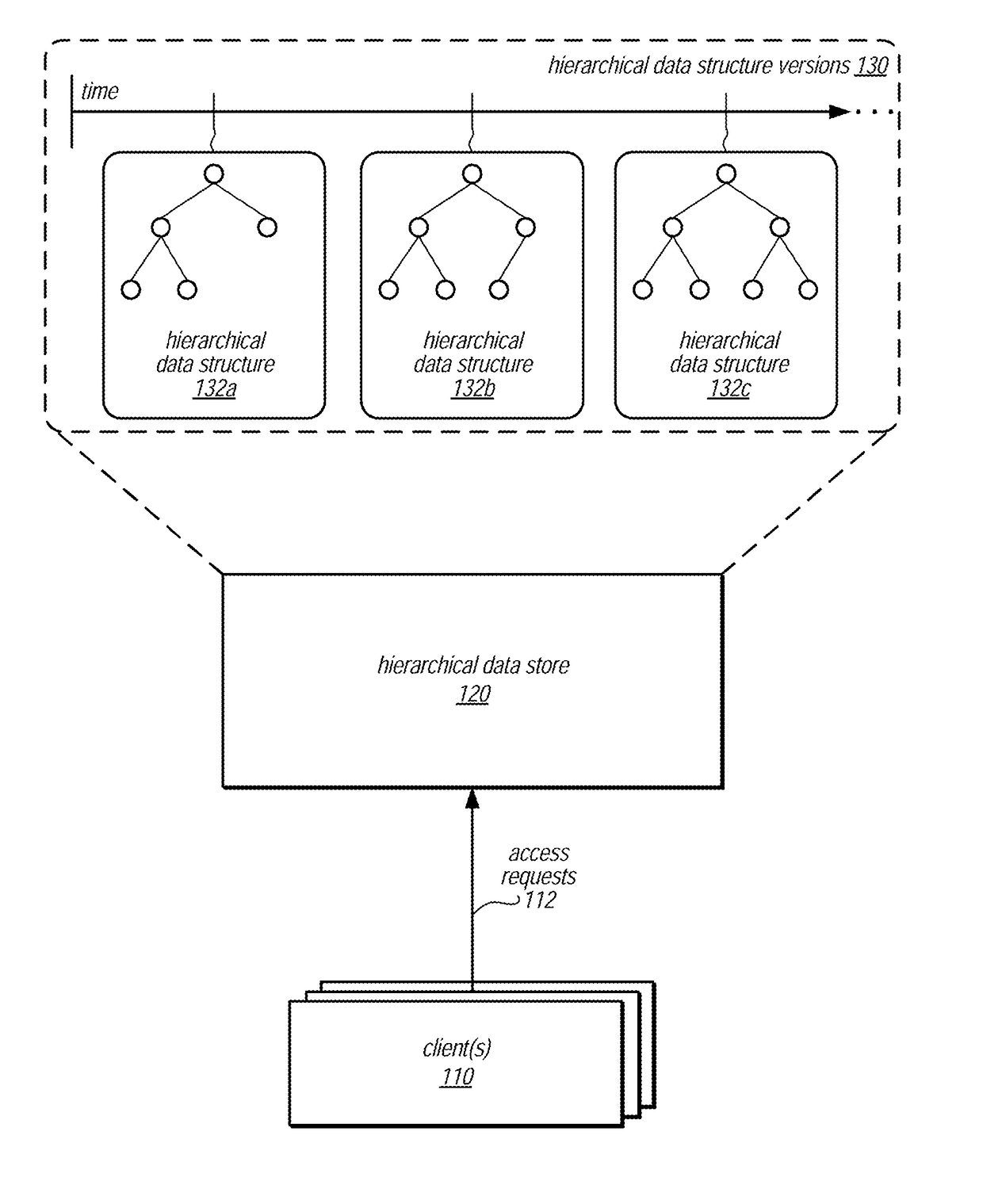 Versioned hierarchical data structures in a distributed data store