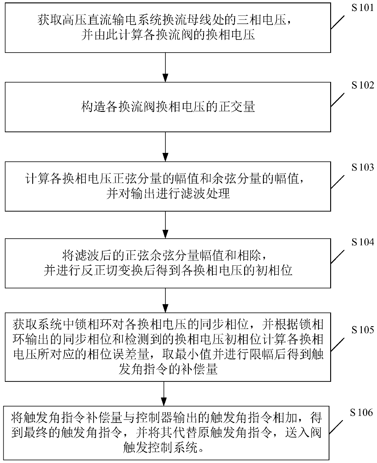 High-voltage DC fault recovery method based on commutation voltage phase detection