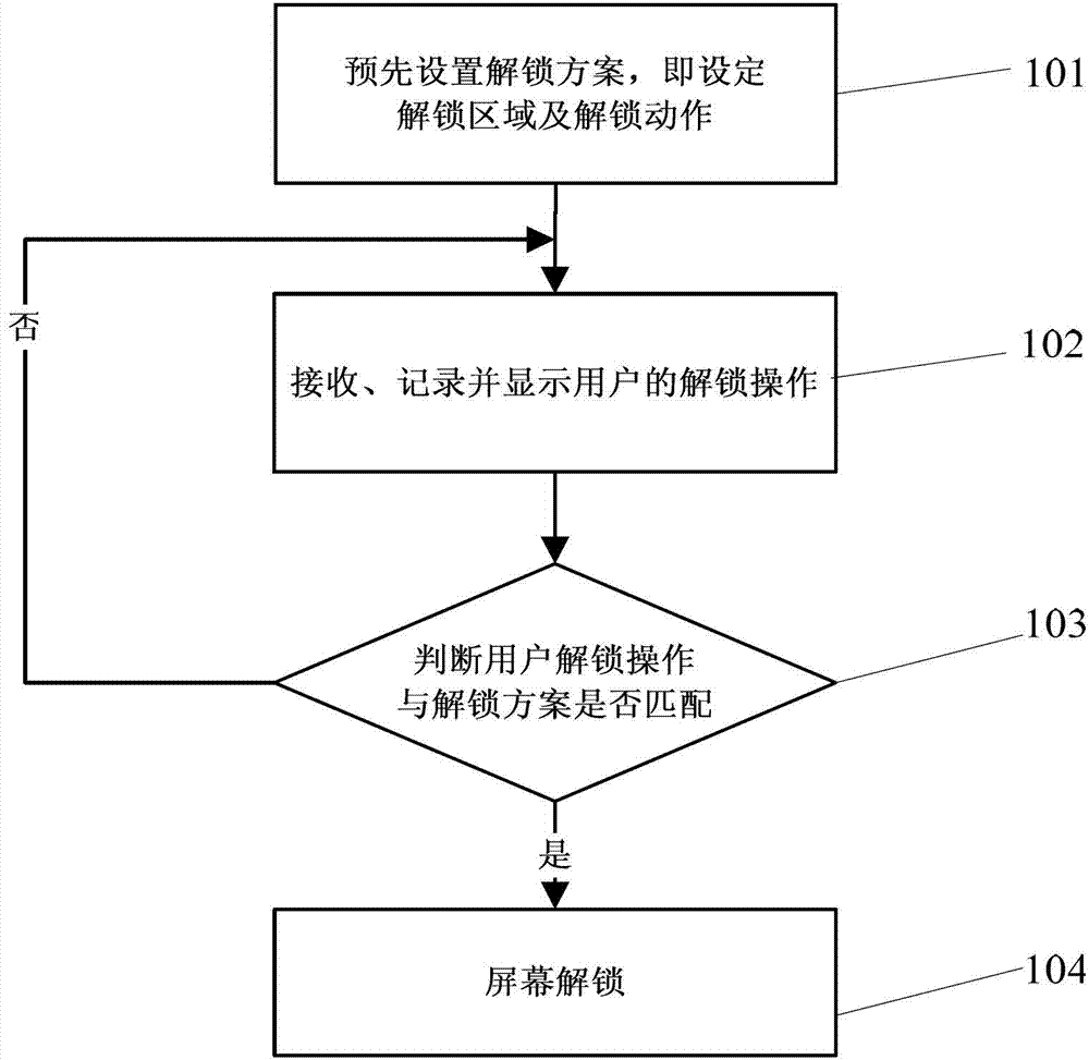 Screen unlocking method