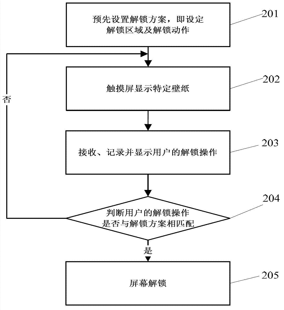 Screen unlocking method