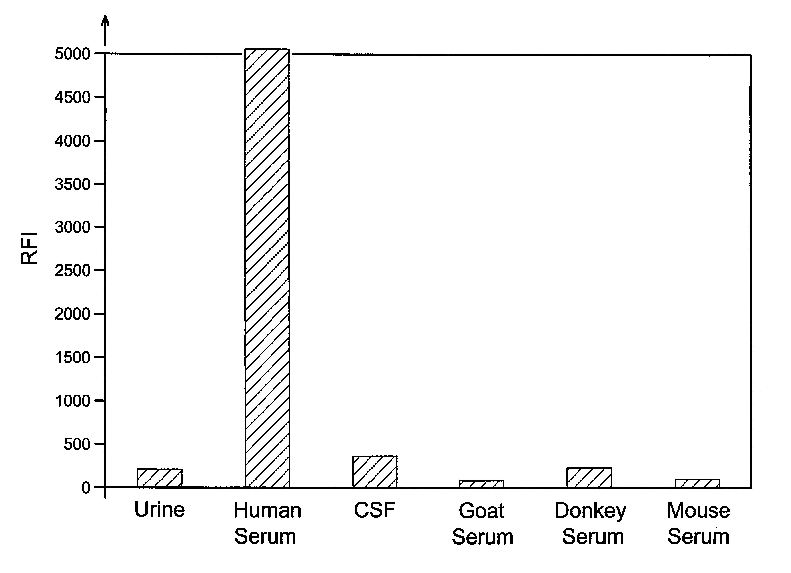 FXIII detection for verifying serum sample and sample size and for detecting dilution