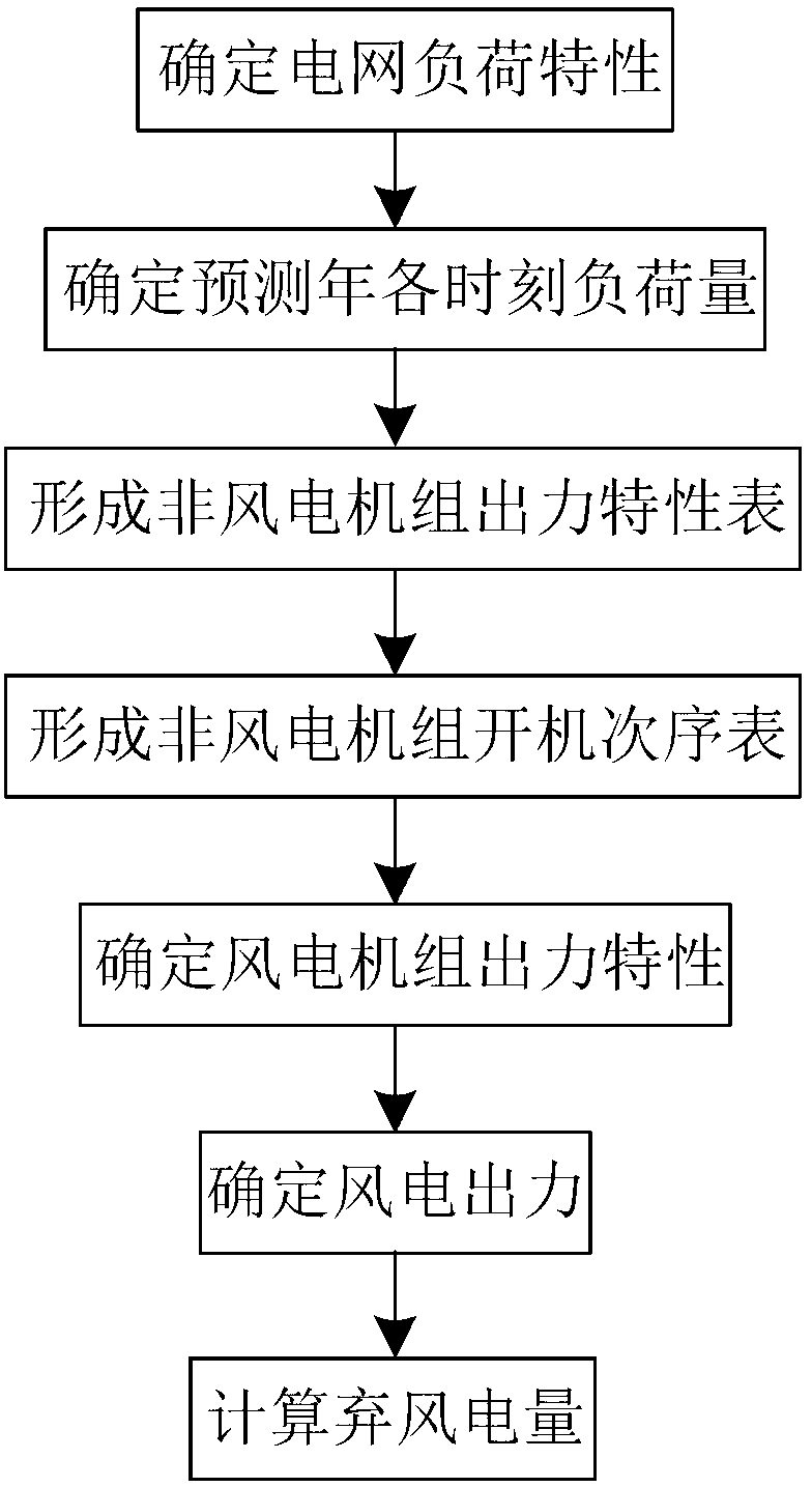 Abandoned wind electric quantity estimation method