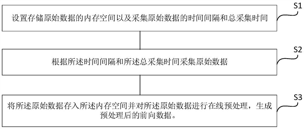 A kind of online preprocessing method and device of flat pet system