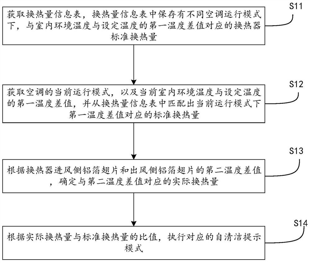 Method and device for prompting self-cleaning of air conditioner and air conditioner