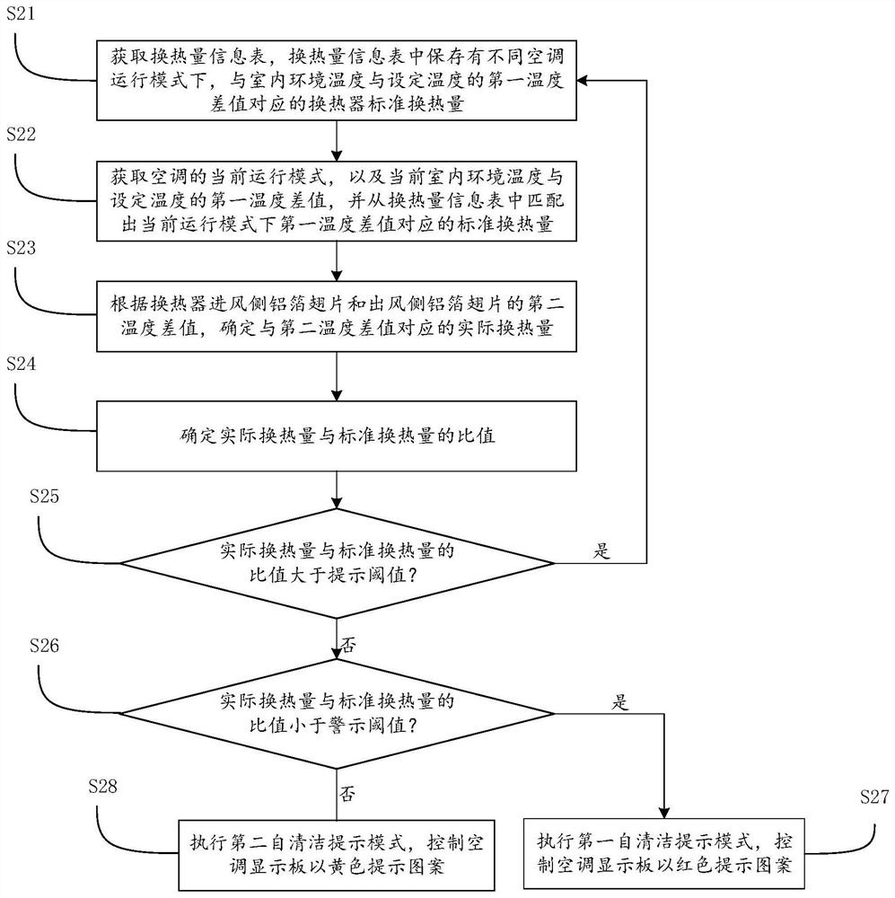 Method and device for prompting self-cleaning of air conditioner and air conditioner