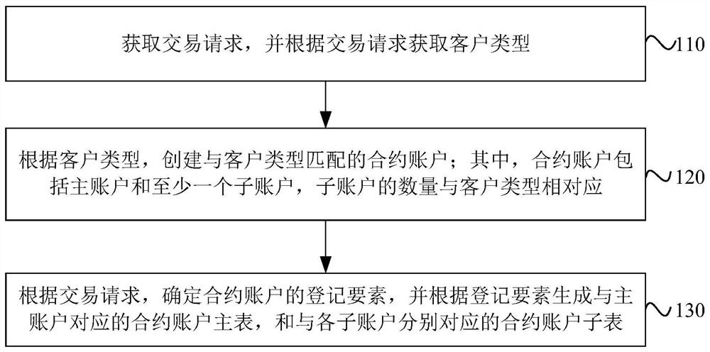 Contract account management method and device, equipment and storage medium