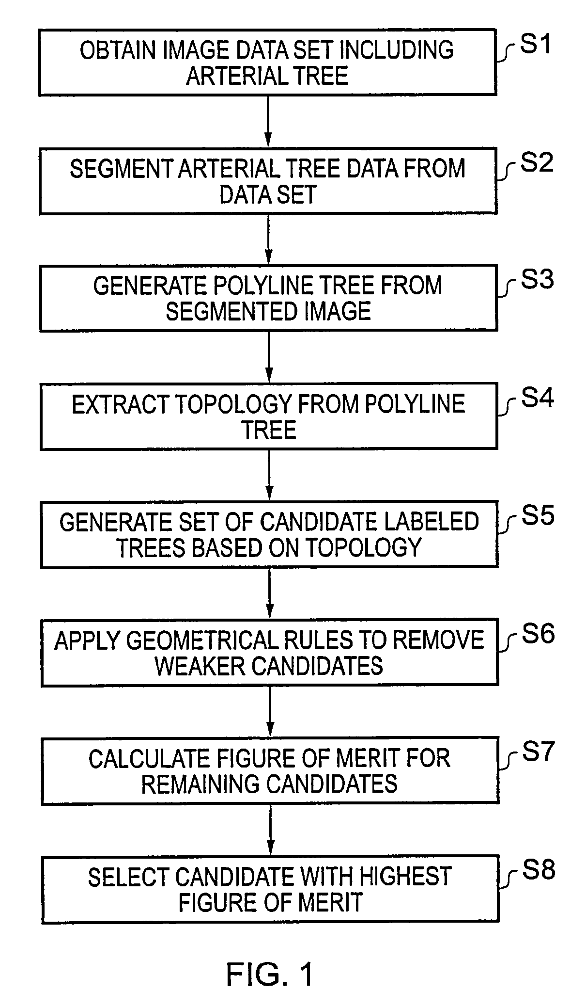 Method and apparatus for classification of coronary artery image data