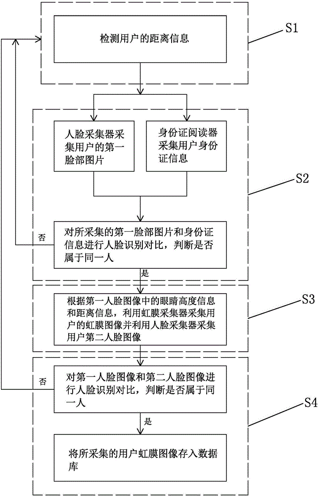 Self-service type binocular iris registration method and iris registration device based on method