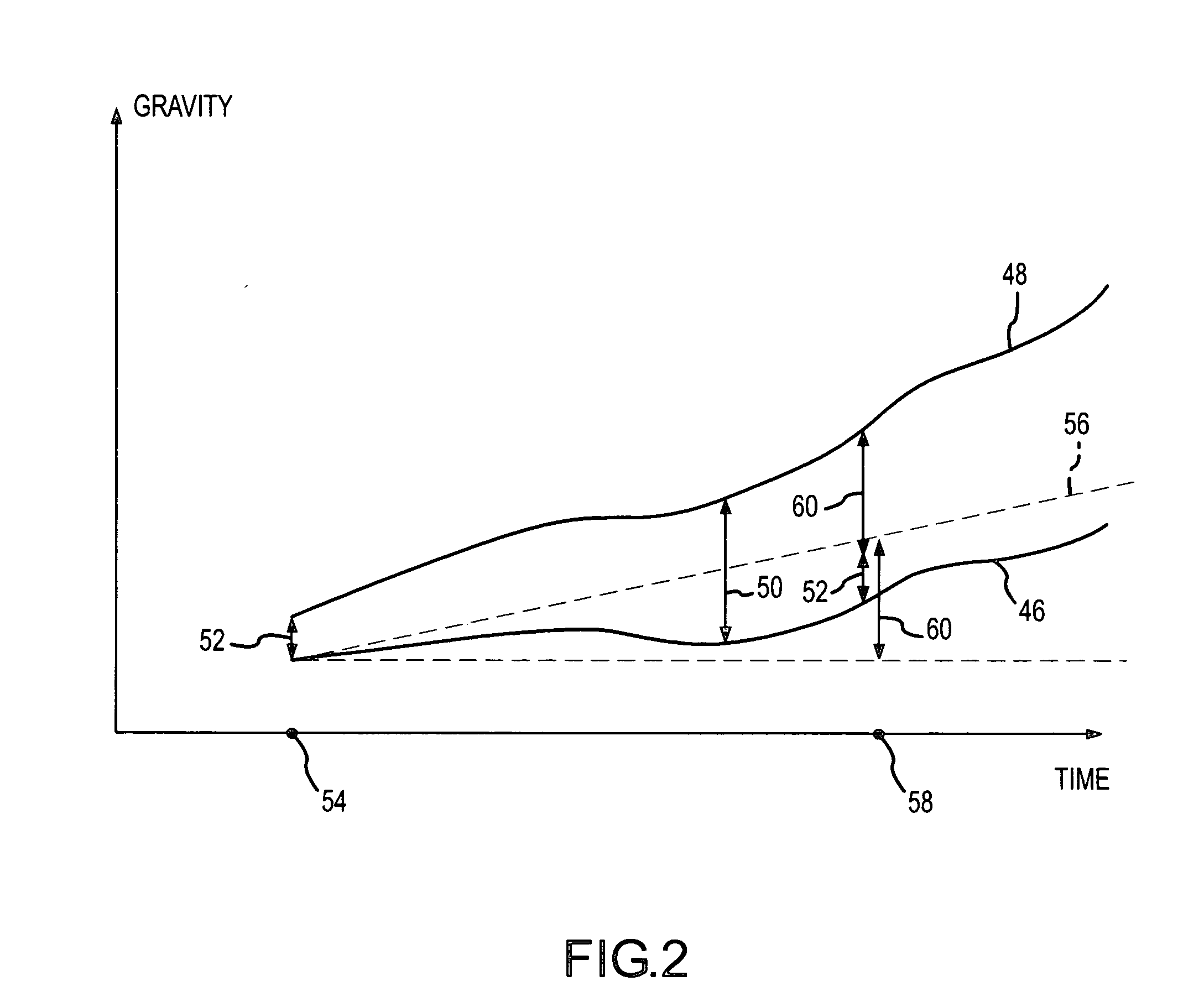 Accurate dynamic gravity measurement method and apparatus