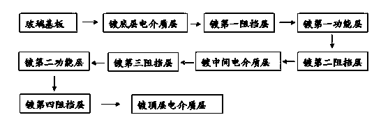 High transparency type toughened double-silver low-e coated glass and preparation method thereof