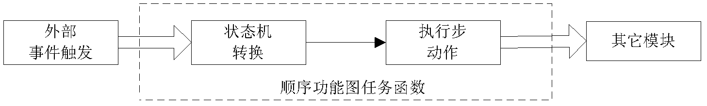 Visual implementation method for sequential function chart