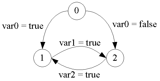 Visual implementation method for sequential function chart