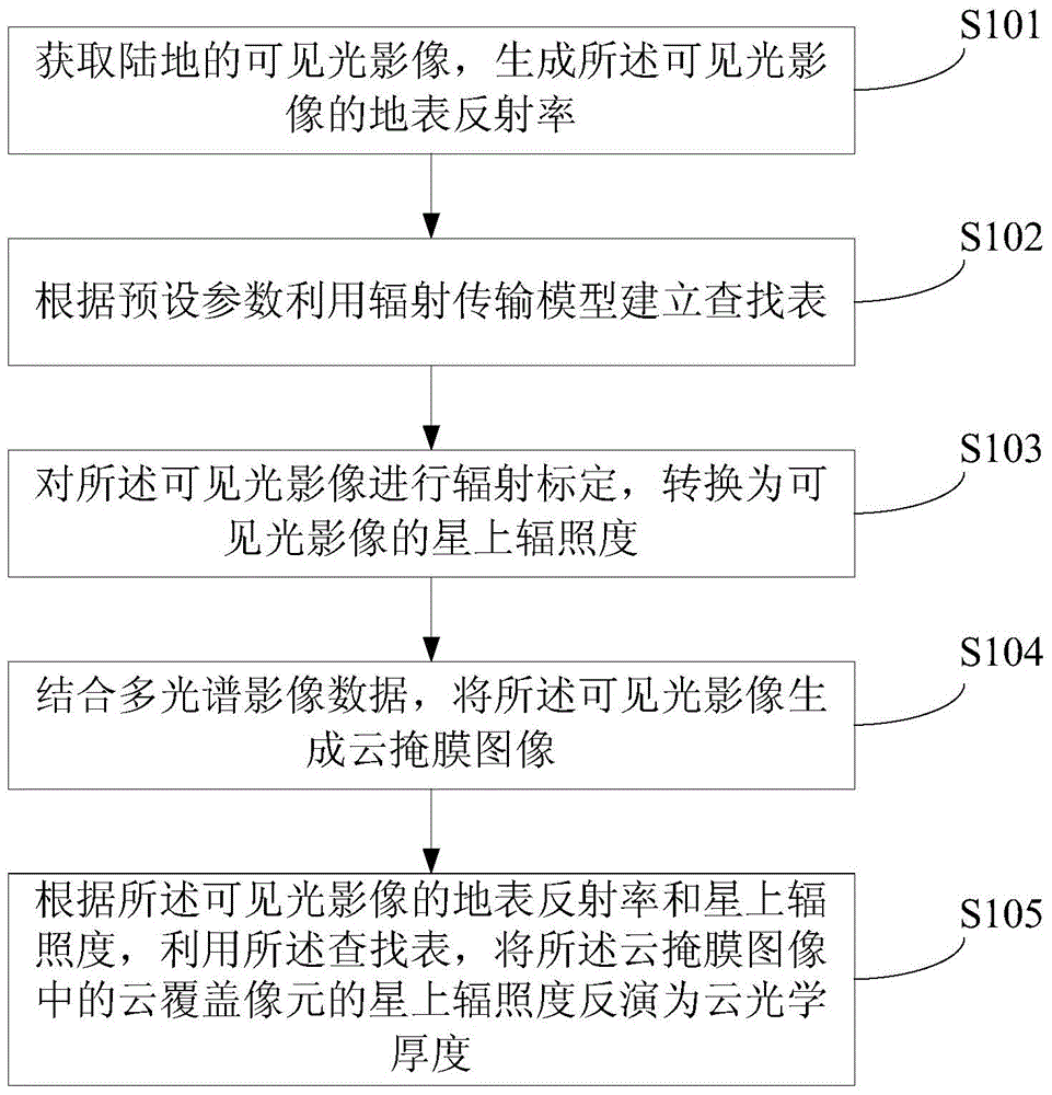 Remote sensing inversion method and system for land cloud optical thickness