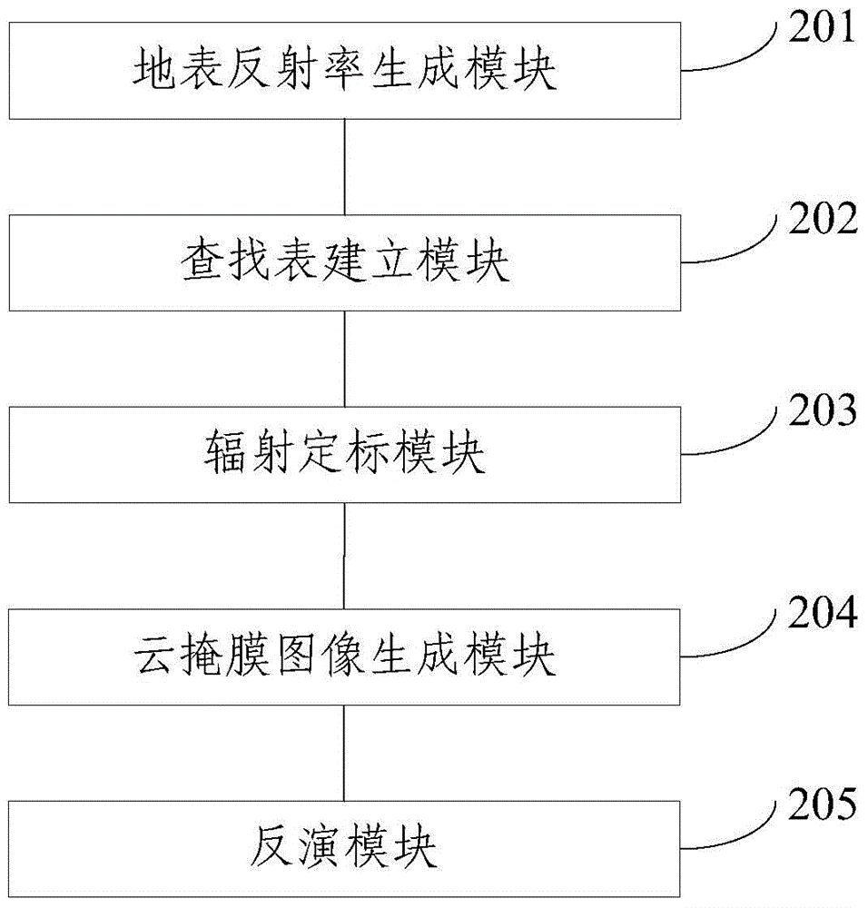 Remote sensing inversion method and system for land cloud optical thickness