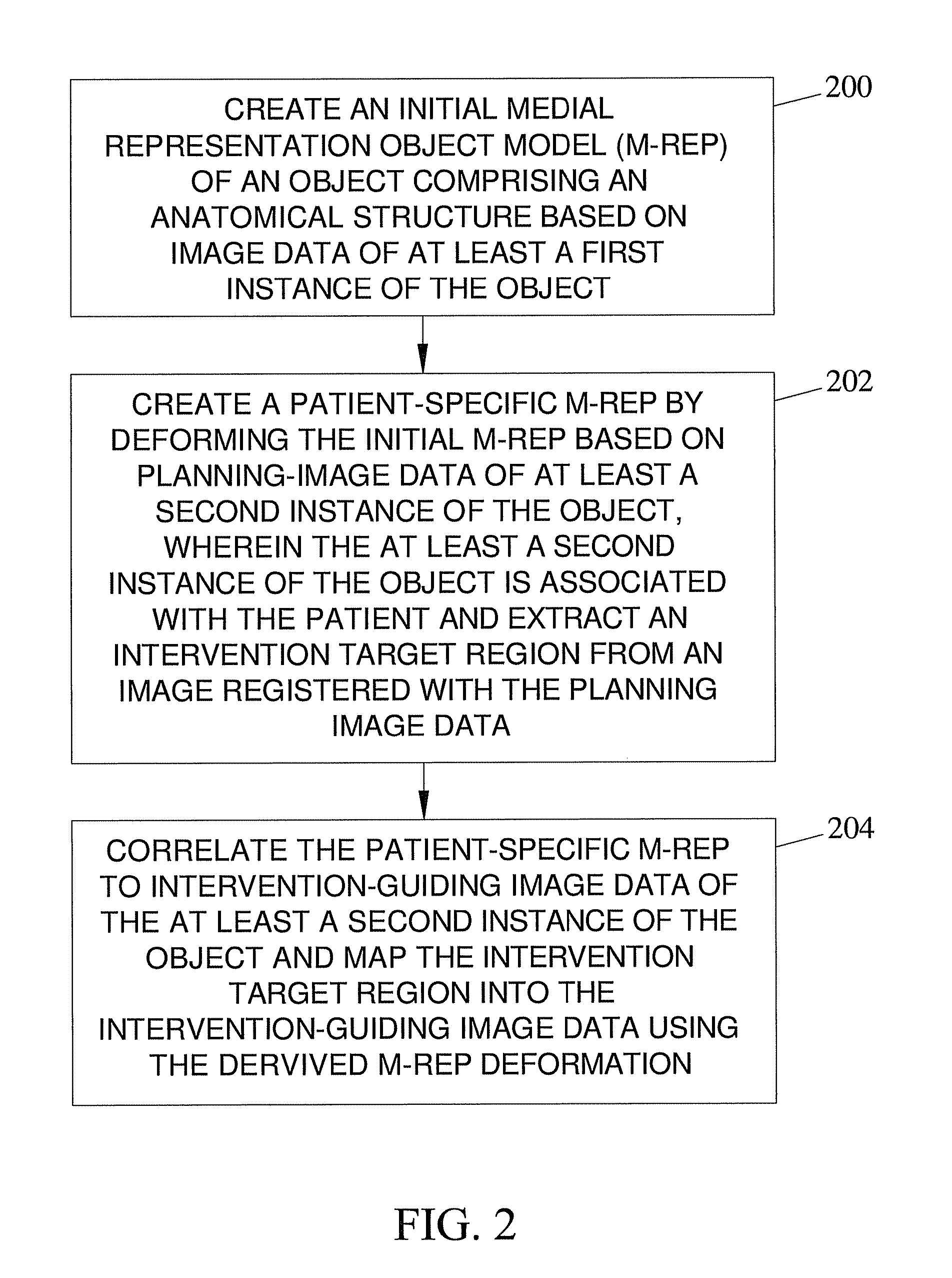 Methods, systems, and computer readable media for mapping regions in a model of an object comprising an anatomical structure from one image data set to images used in a diagnostic or therapeutic intervention