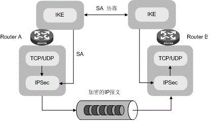 DPD method and equipment based on IPsec