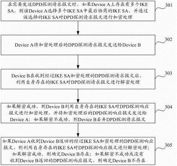 DPD method and equipment based on IPsec