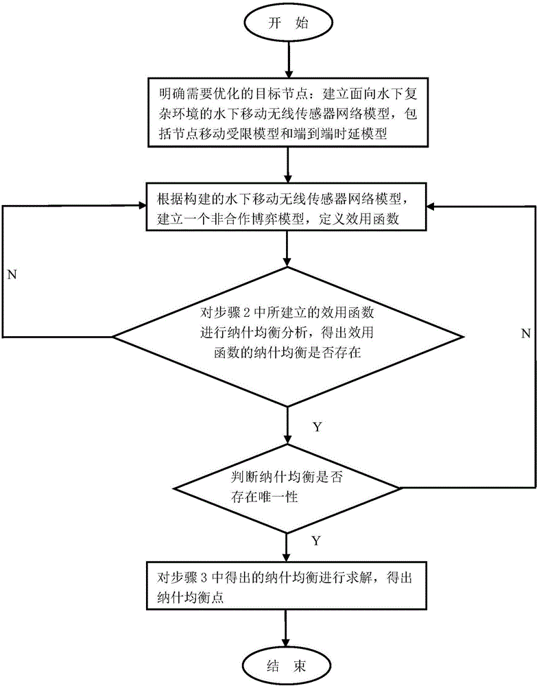 Underwater mobile wireless sensor network power control method based on non-cooperative game theory