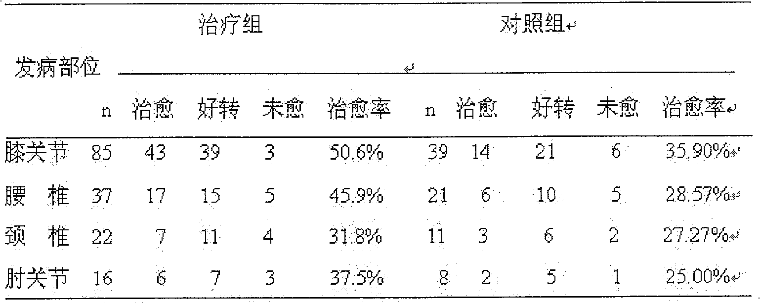 Application of 'Gu Kang' medicine in preparation of formulations for treating osteoarthritis and osteoporosis