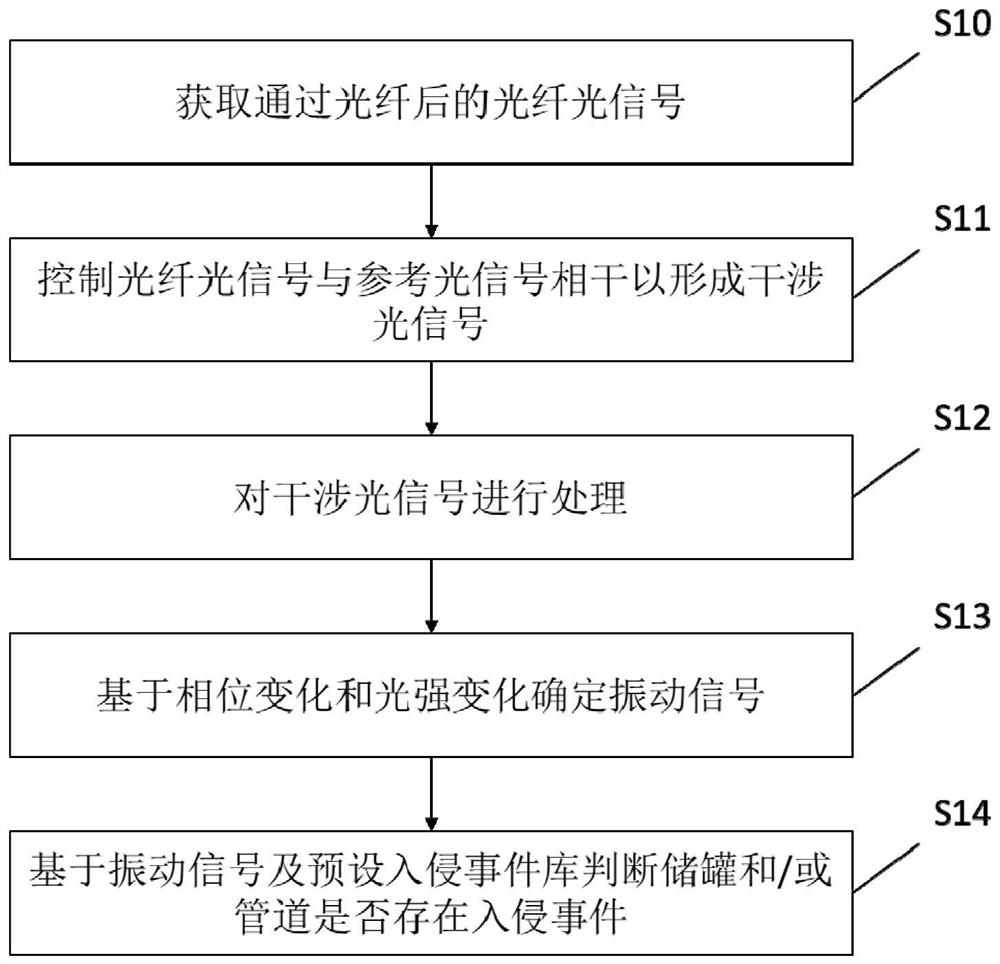 Method, device and system for detecting storage tank and pipeline intrusion event