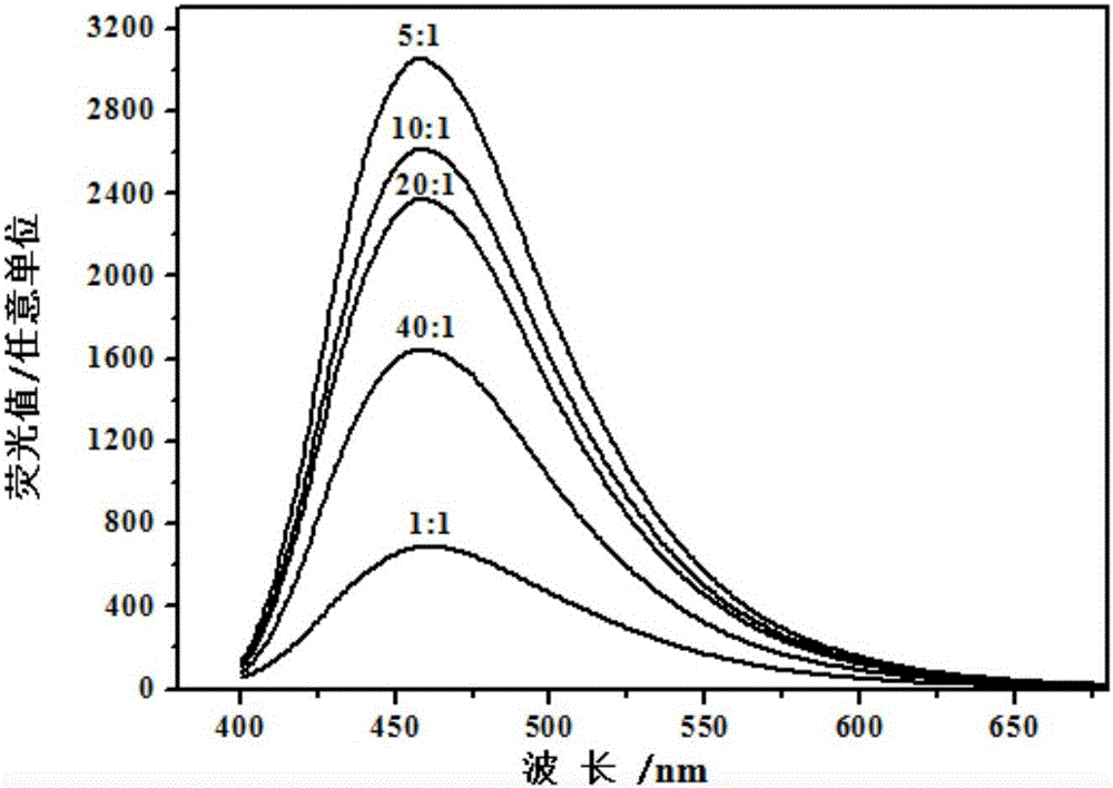 Method for synthesizing carbon quantum dots on basis of amino acids and iron ions