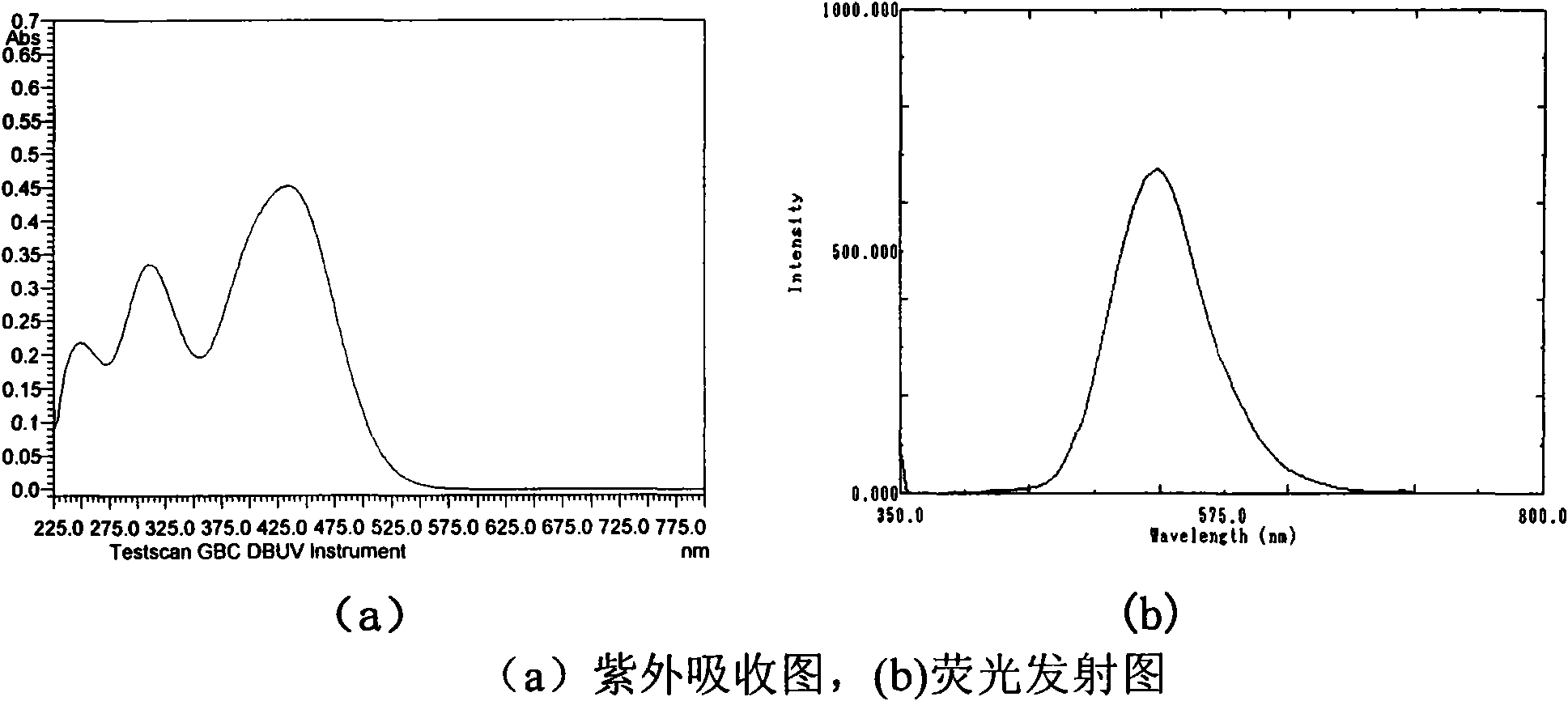 Asymmetric compound taking triphenylamine as nucleus and containing benzophenone fragment and synthesis and application thereof