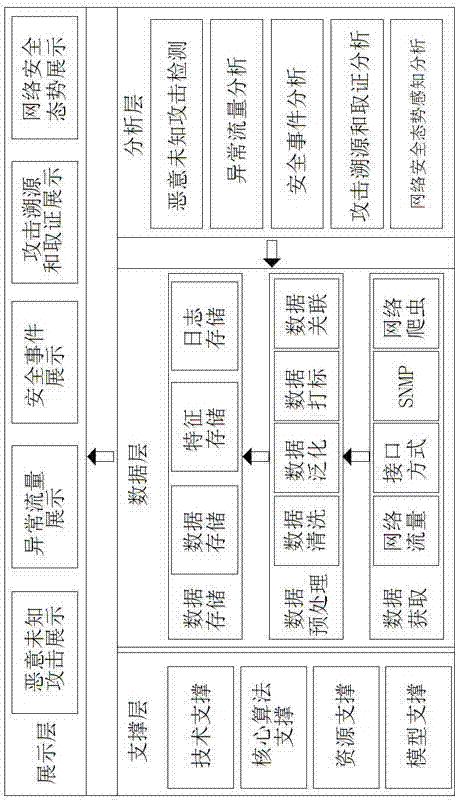 Security analysis framework based on network traffic meta data