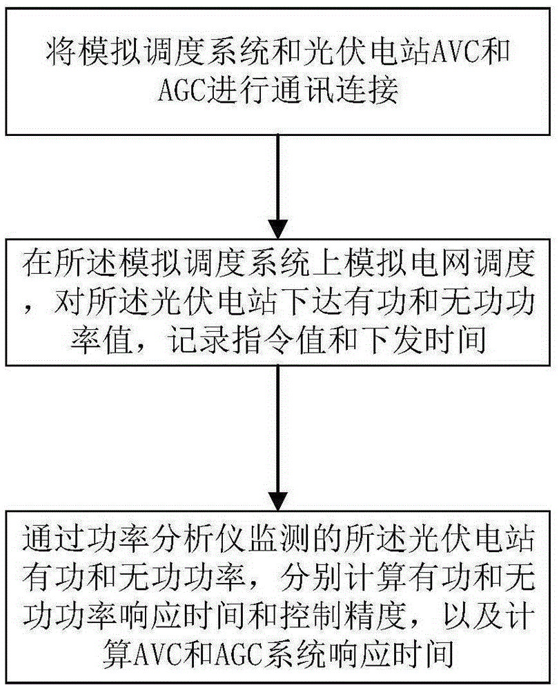 Photovoltaic power station power testing method based on simulation scheduling