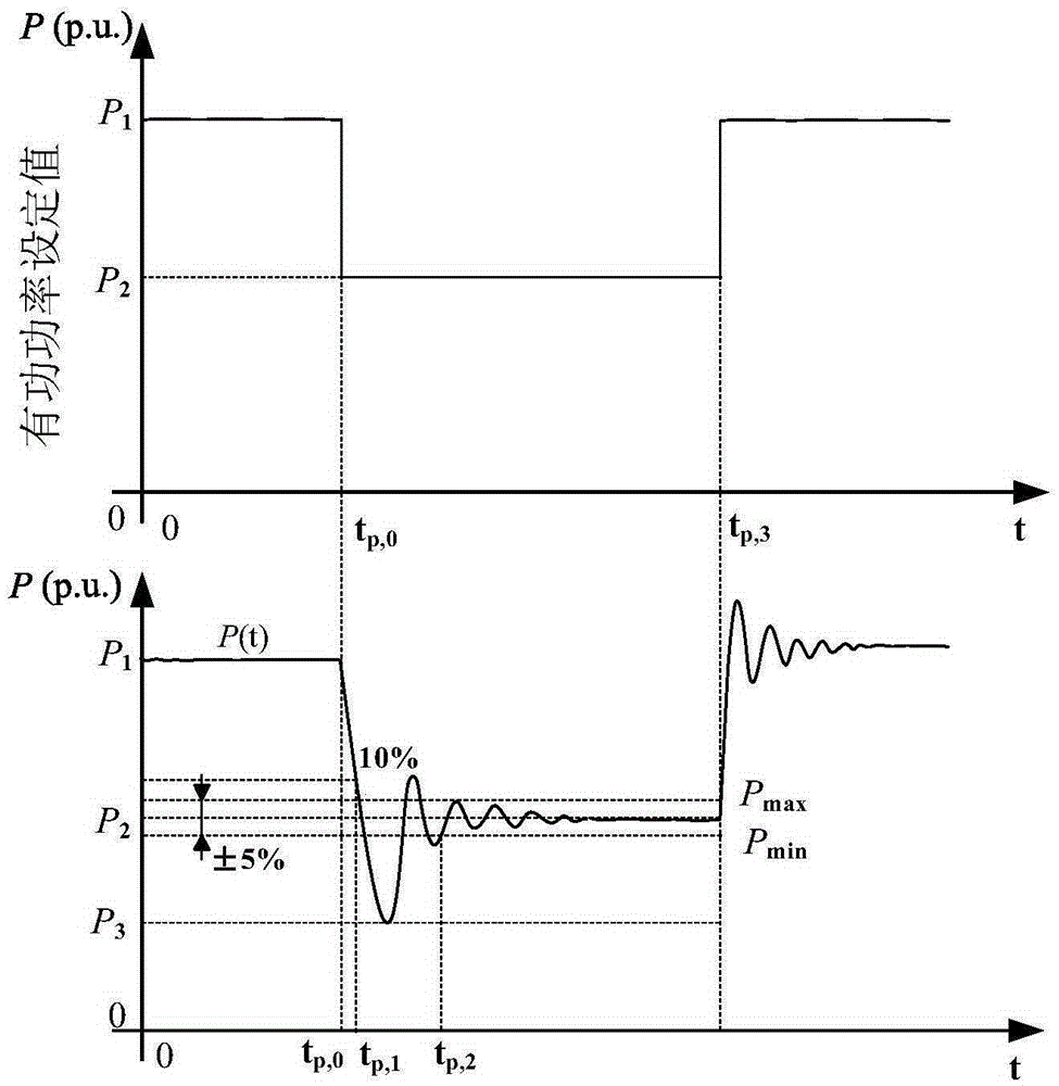 Photovoltaic power station power testing method based on simulation scheduling