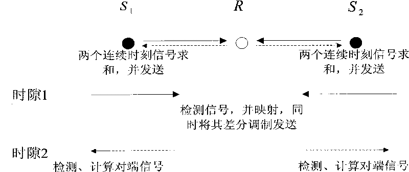 Receiving and transmitting method for realizing irrelevant receiving by relevant network code