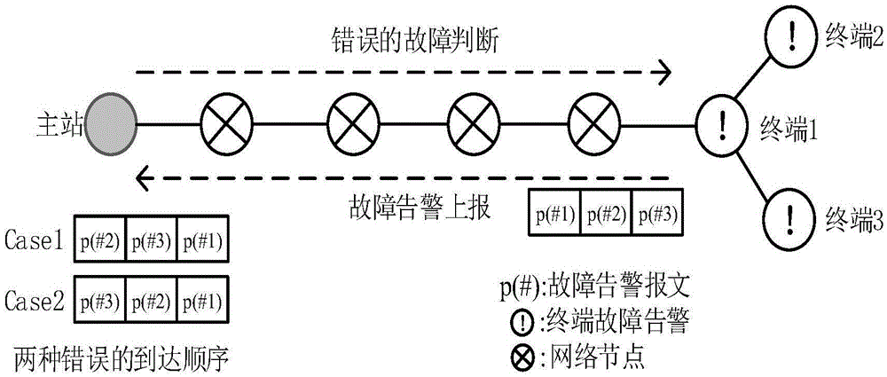 Service time synchronization method for the industrial Internet of things