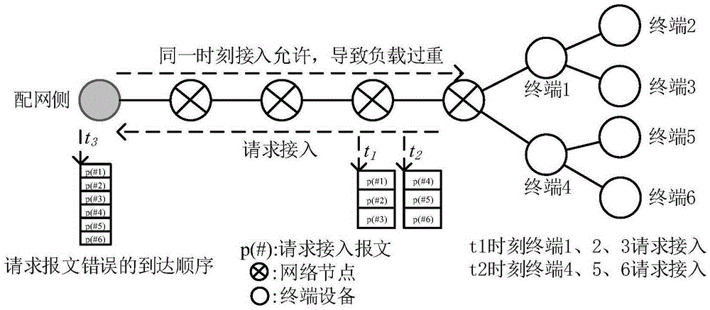 Service time synchronization method for the industrial Internet of things