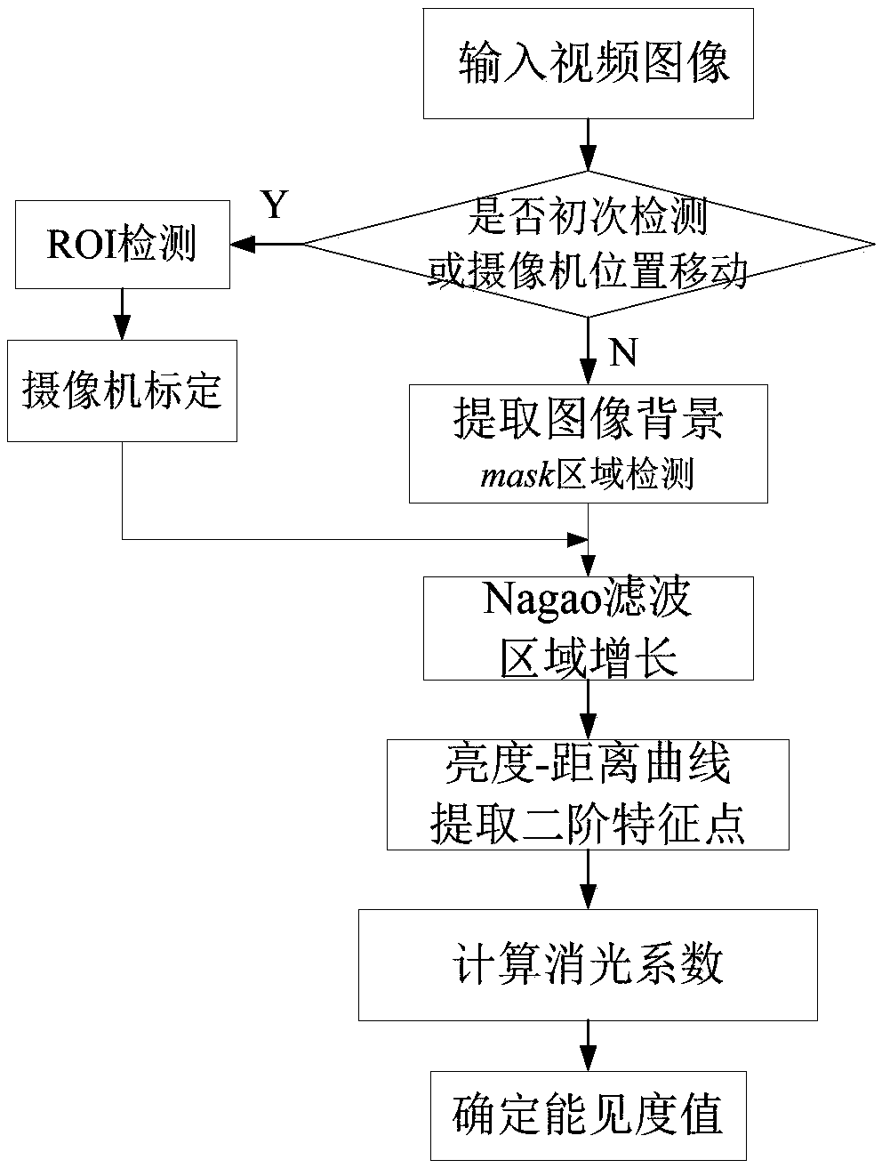 Trace norm based road visibility detection method