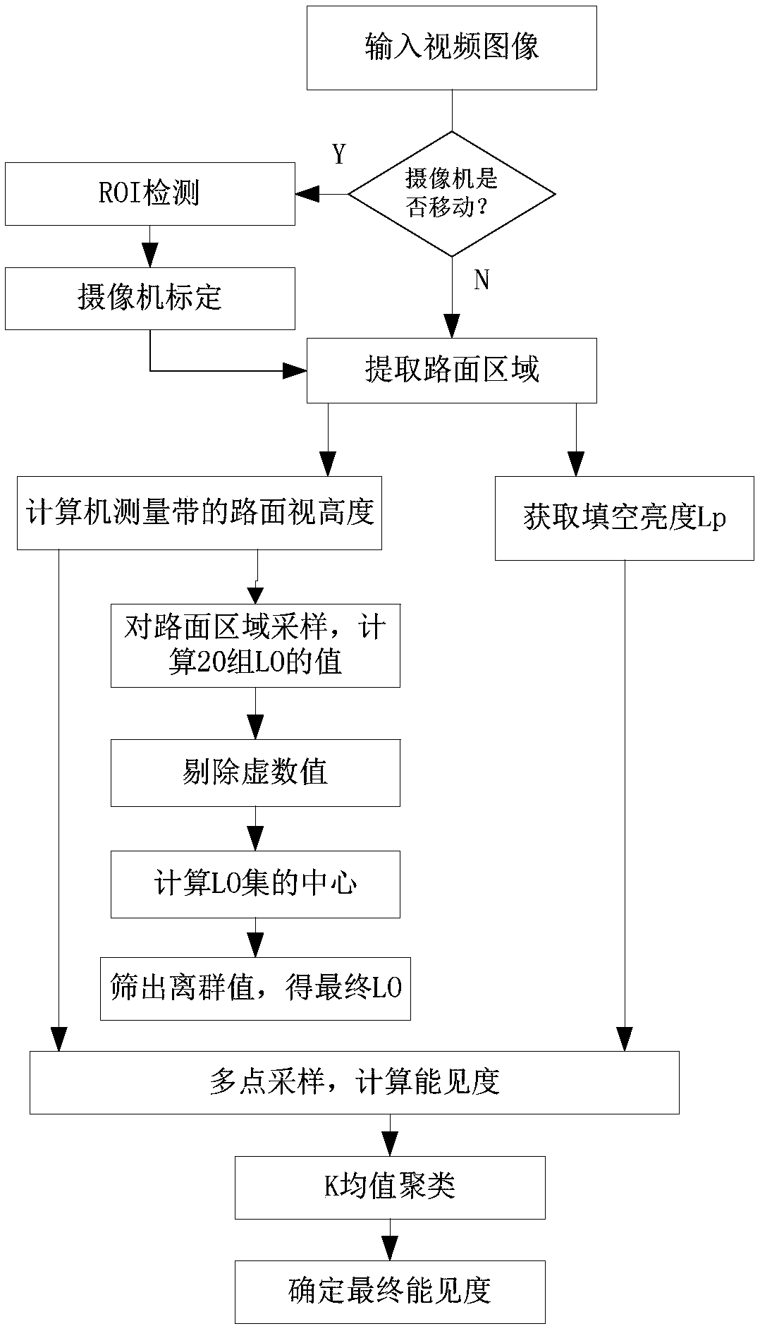 Trace norm based road visibility detection method