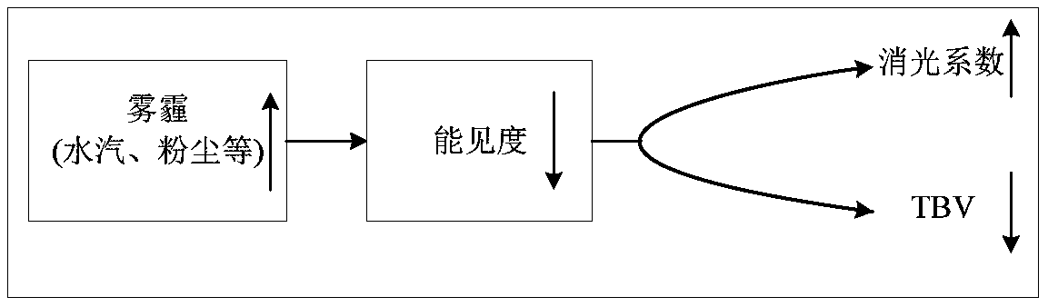 Trace norm based road visibility detection method