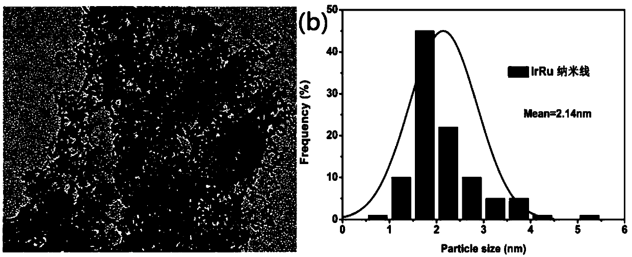 Ultrafine bimetallic IrRu nanowire catalyst and preparation and application thereof