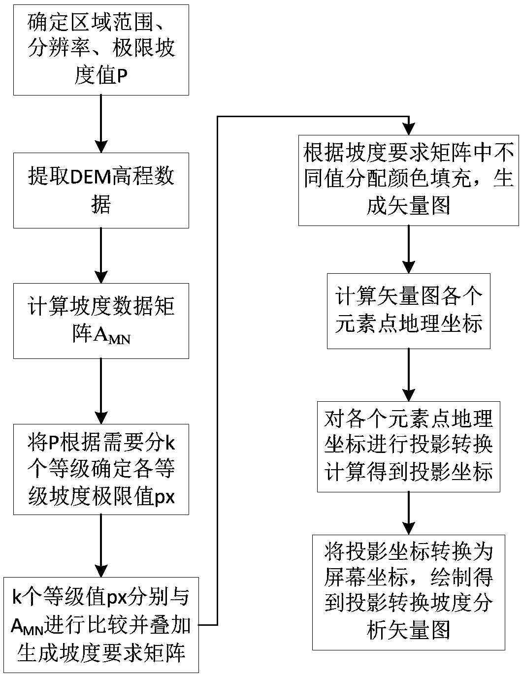 Digital elevation model (DEM)-based topographic slope analysis method