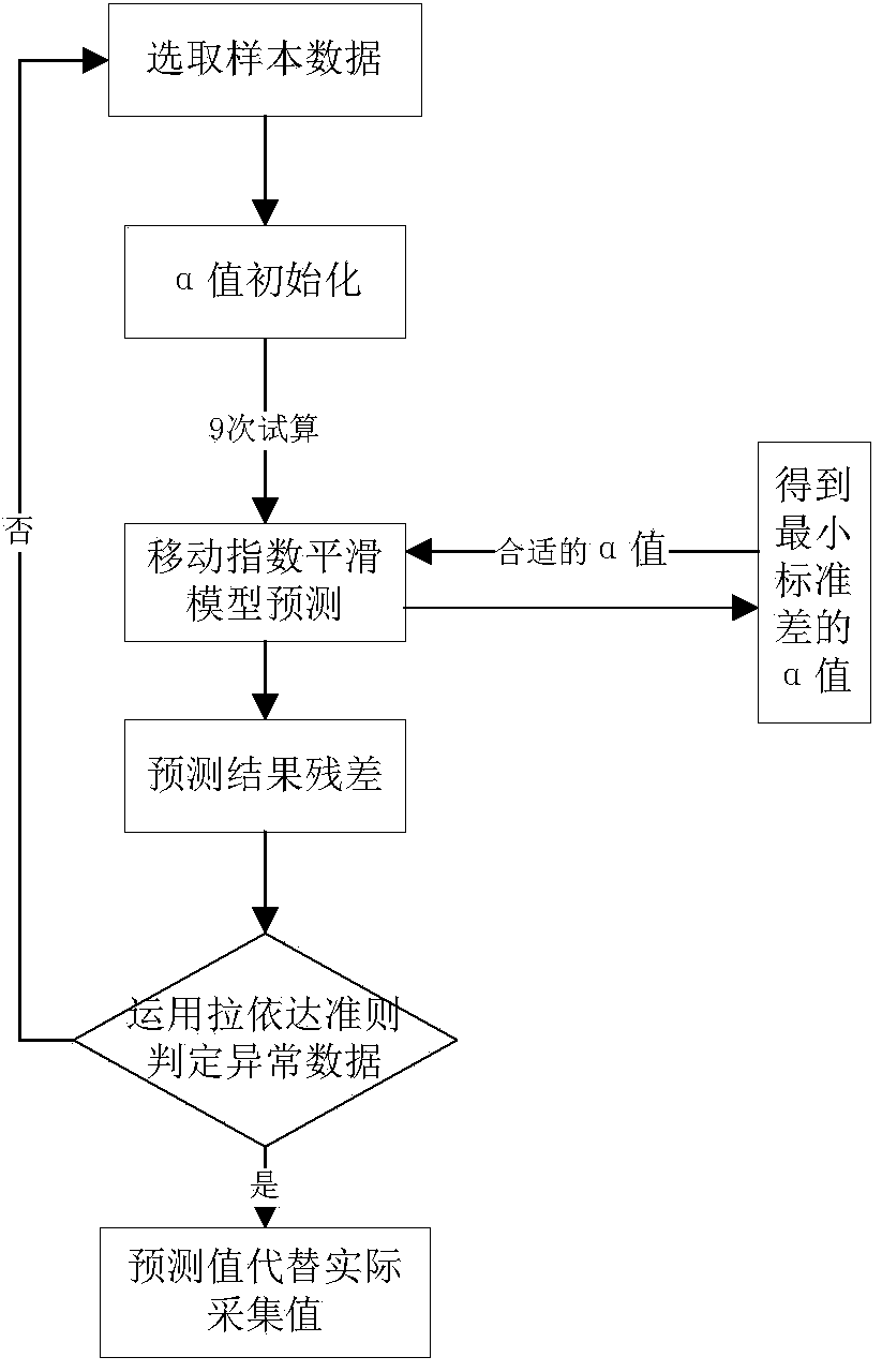 Method for processing abnormal data of real-time data acquisition system in real time