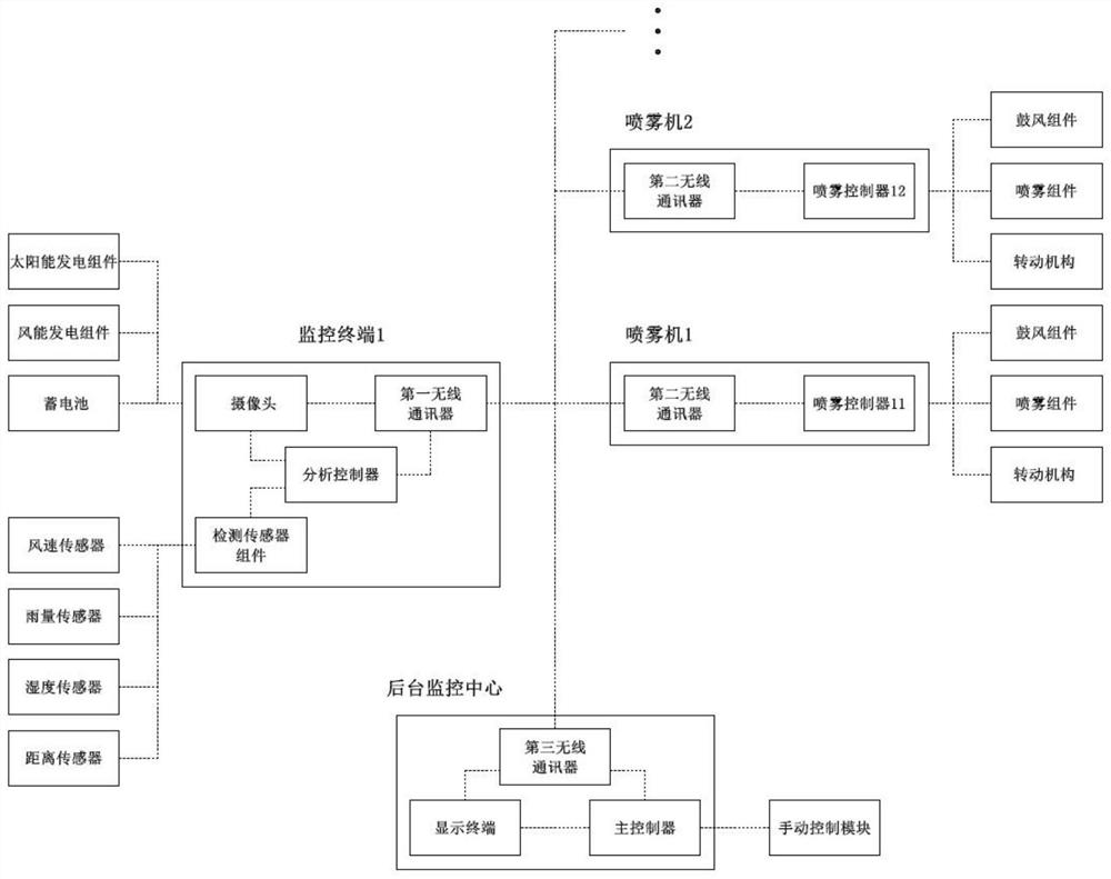 Dust suppression monitoring system and dust suppression method for a construction site