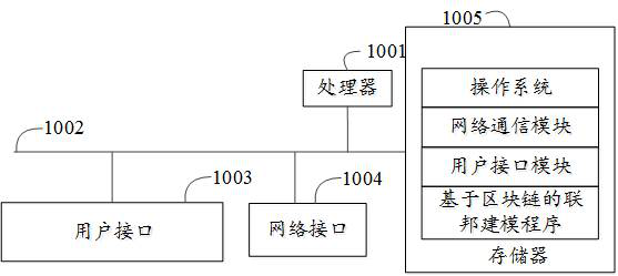 Blockchain-based federated modeling method, device, equipment and storage medium