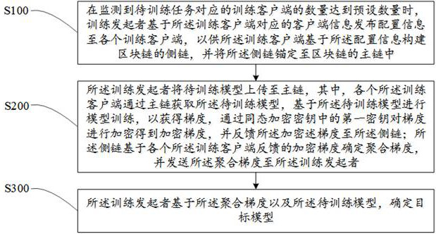 Blockchain-based federated modeling method, device, equipment and storage medium