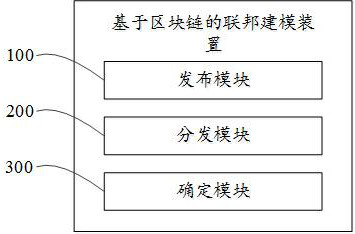 Blockchain-based federated modeling method, device, equipment and storage medium