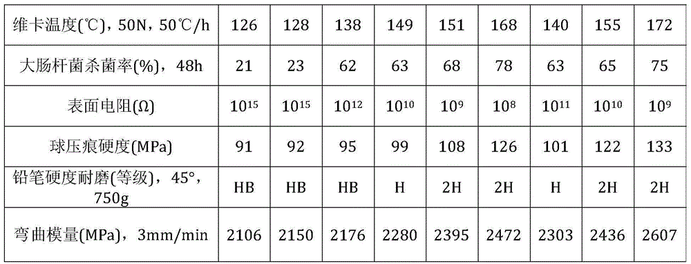 Antistatic and anti-bacteria PC/PBT (poly carbonate/polybutylene terephthalate) alloy and preparation method thereof